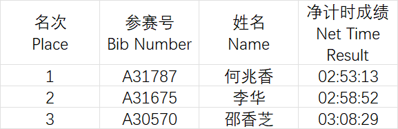2026青岛马拉松成绩公示及照片下载（6）