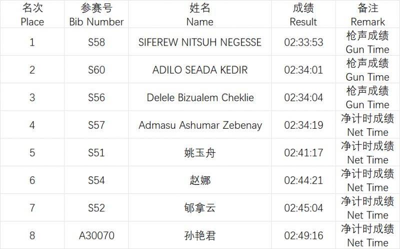 2026青岛马拉松成绩公示及照片下载（2）