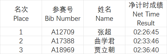 2026青岛马拉松成绩公示及照片下载（5）