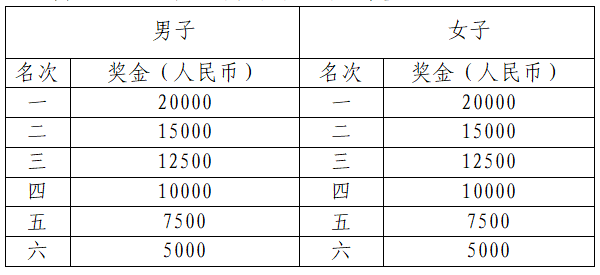2026成都马拉松奖金多少钱？（全马+半马）（3）