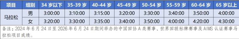 2026成都马拉松常见问答汇总(报名缴费+领物+存包+补录)(3) 2026成都马拉松常见问答汇总(报名缴费+领物+存包+补录)(3)