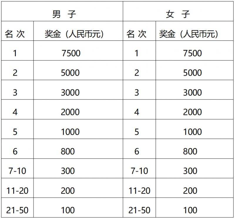 天津武清半程马拉松2026奖励办法