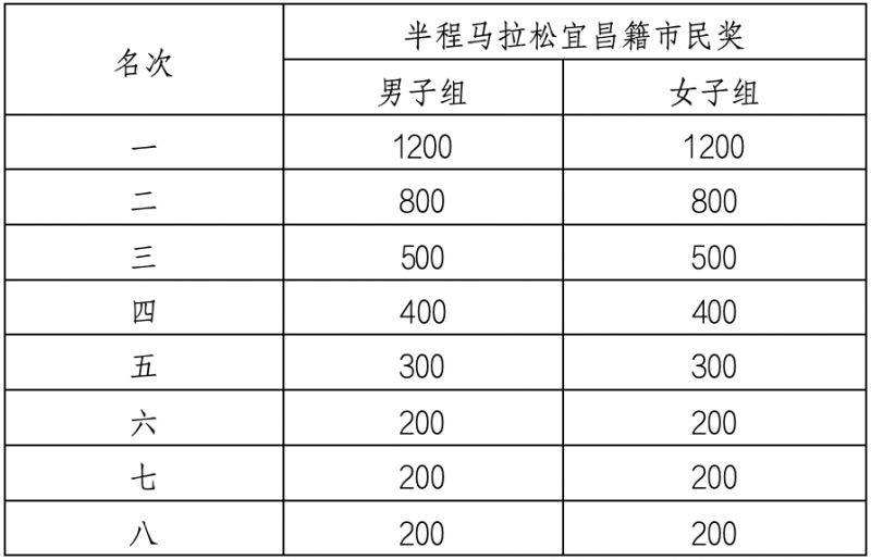 2026宜昌马拉松奖金设置及获奖规则(4) 2026宜昌马拉松奖金设置及获奖规则(4)