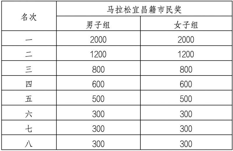 2026宜昌马拉松奖金设置及获奖规则(2) 2026宜昌马拉松奖金设置及获奖规则(2)