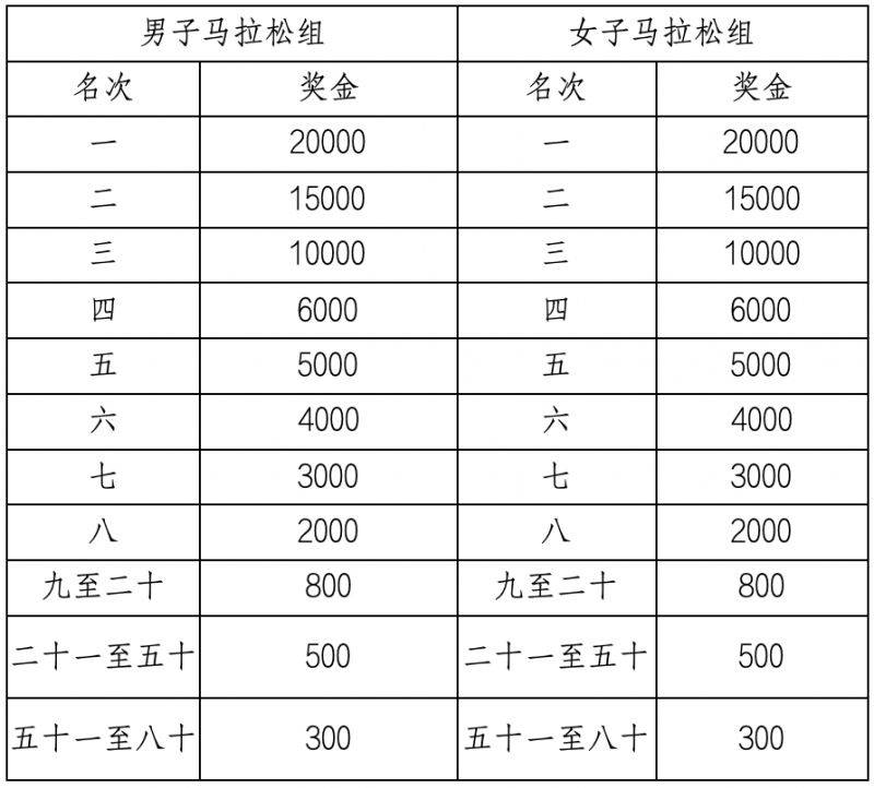 2026宜昌马拉松奖金设置及获奖规则 2026宜昌马拉松奖金设置及获奖规则