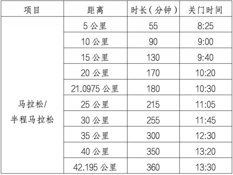 2026宜昌马拉松关门时间及补给站设置 2026宜昌马拉松关门时间及补给站设置