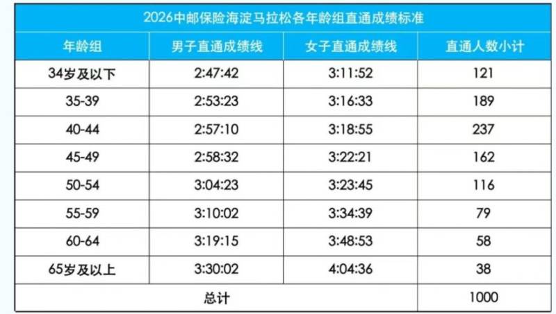 2026北京海淀马拉松直通规则标准是什么?