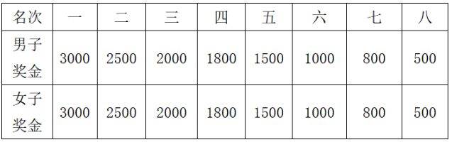 2026年上海长滩半程马拉松赛事奖励 2026年上海长滩半程马拉松赛事奖励