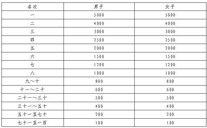 2026瑞丰银行绍兴马拉松竞赛奖金发放标准(6) 2026瑞丰银行绍兴马拉松竞赛奖金发放标准(6)