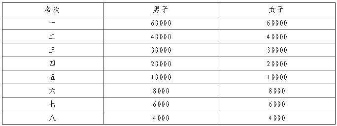 2026瑞丰银行绍兴马拉松竞赛奖金发放标准 2026瑞丰银行绍兴马拉松竞赛奖金发放标准
