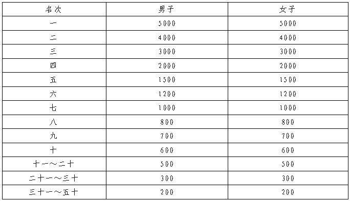 2026瑞丰银行绍兴马拉松竞赛奖金发放标准(3) 2026瑞丰银行绍兴马拉松竞赛奖金发放标准(3)