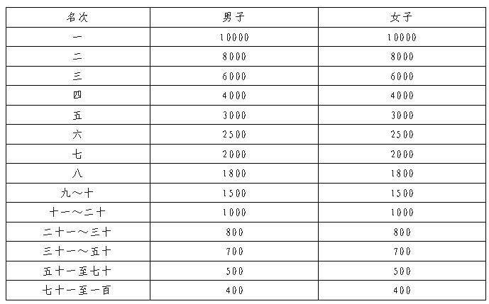 2026瑞丰银行绍兴马拉松竞赛奖金发放标准(2) 2026瑞丰银行绍兴马拉松竞赛奖金发放标准(2)