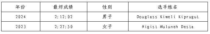2026瑞丰银行绍兴马拉松竞赛奖金发放标准(7) 2026瑞丰银行绍兴马拉松竞赛奖金发放标准(7)