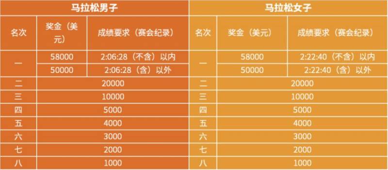 2026年广州马拉松赛奖励办法(奖金+成绩要求) 2026年广州马拉松赛奖励办法(奖金+成绩要求)