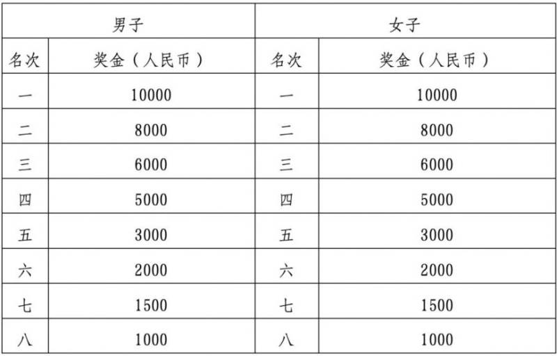 2026光谷马拉松奖金设置及名次奖励 2026光谷马拉松奖金设置及名次奖励