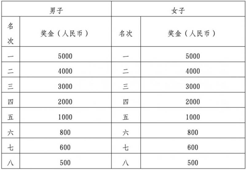 2026光谷马拉松奖金设置及名次奖励(2) 2026光谷马拉松奖金设置及名次奖励(2)