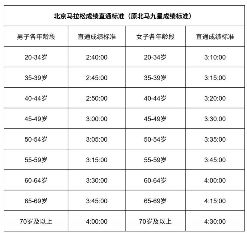 2026北京马拉松报名须知内容有哪些?最新公布 2026北京马拉松报名须知内容有哪些?最新公布