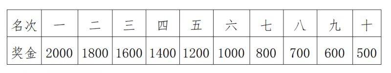 2026深圳马拉松奖金标准（名次奖+破纪录奖）（3）