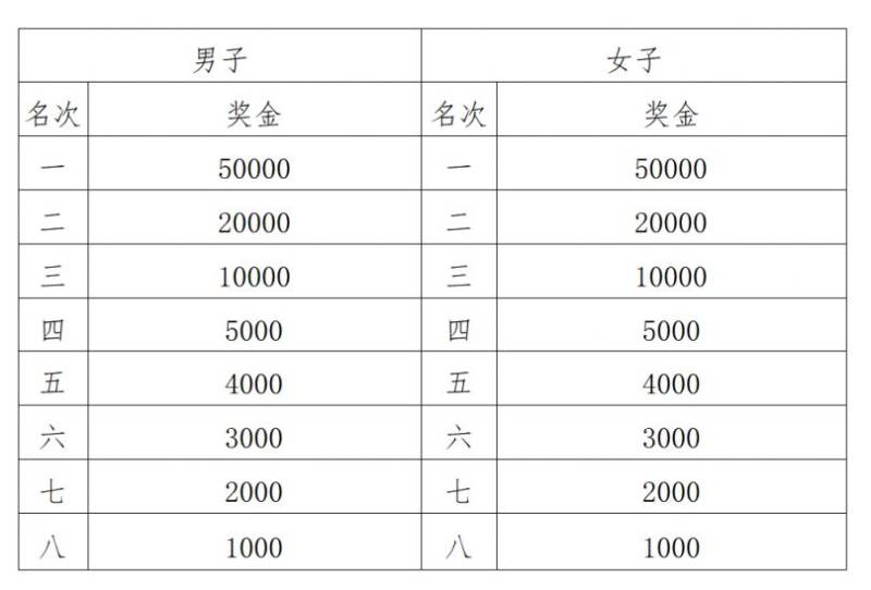 2026深圳马拉松奖金标准（名次奖+破纪录奖）