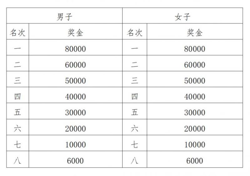 2026深圳马拉松奖金标准（名次奖+破纪录奖）（2）