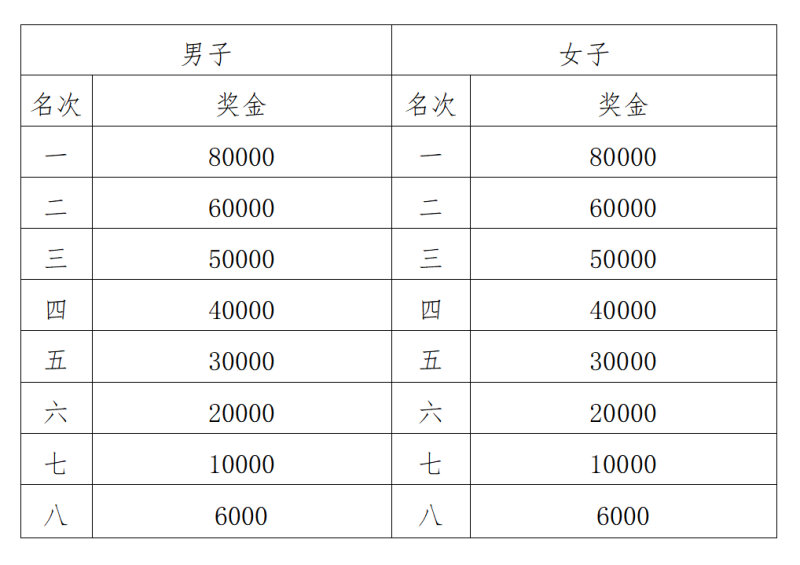 2026深圳马拉松竞赛规程官方原文（5）
