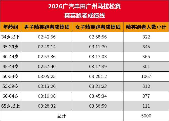 2026广州马拉松精英跑者直通人数及成绩线 2026广州马拉松精英跑者直通人数及成绩线