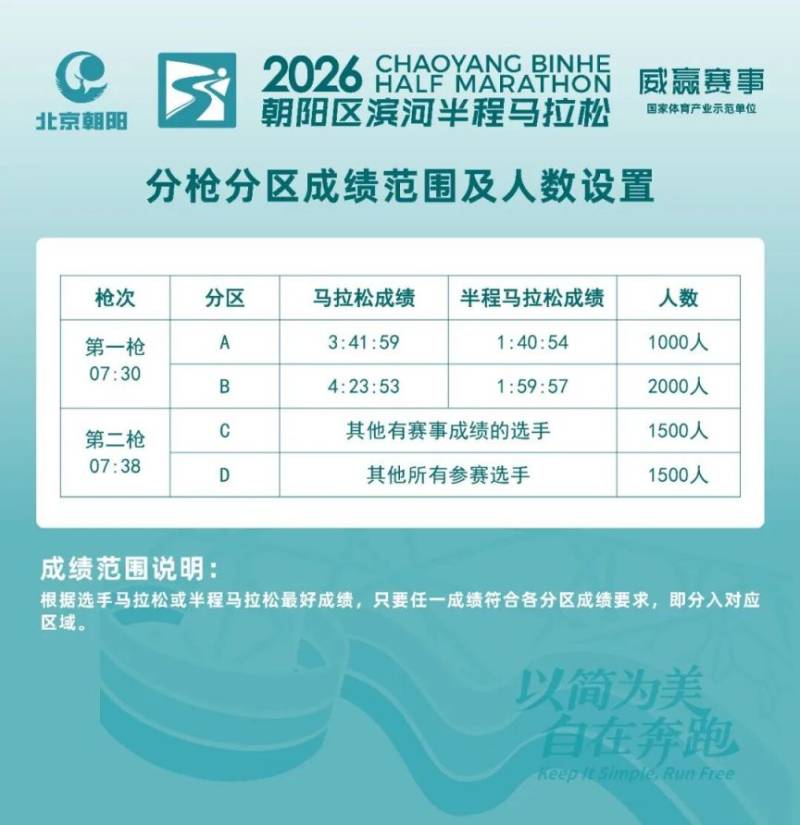 2026北京朝阳区滨河半程马拉松分区规则及参赛号码查询通道入口(5) 2026北京朝阳区滨河半程马拉松分区规则及参赛号码查询通道入口(5)